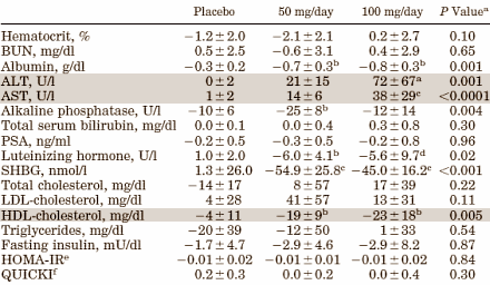 In the steroids scene oxymetholone is known as a pretty risky oral anabolic steroid that can give users extra muscle mass and strength, but also leads to moisture retention and fat mass growth. An American study in which elderly men were given 50 or 100 mg oxymetholone every day for 12 weeks confirms this reputation. But not when it comes to the effect on fat mass.