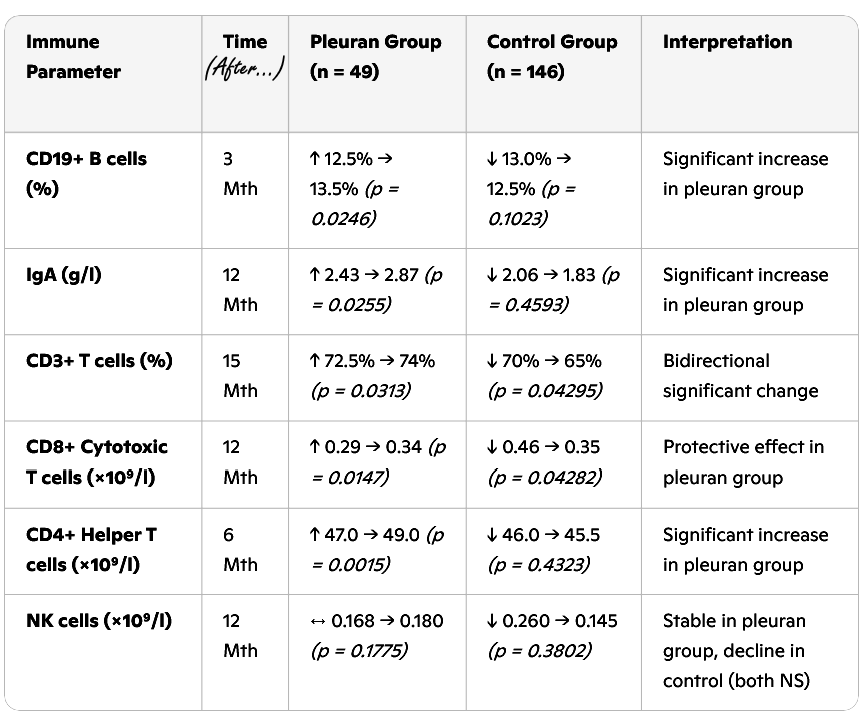 Oyster mushrooms improve immune system during breast cancer treatment