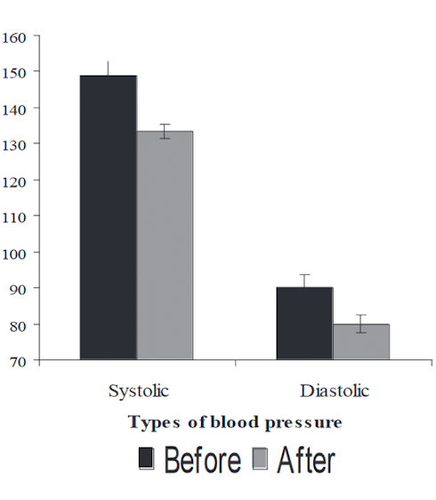 Thirty grams of oyster mushroom per day lowers blood pressure and increases insulin sensitivity