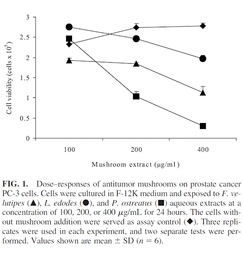 Oyster mushroom thwarts prostate cancer