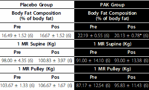 Mix of vitamins, minerals, amino acids and proteins improves bodybuilders' body composition