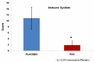 Mix of vitamins, minerals, amino acids and proteins improves bodybuilders' body composition