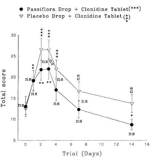 Passiflora incarnata makes breaking addiction to opiates more bearable