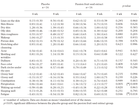 Tiny dose of piceatannol improves dermal health | Trial