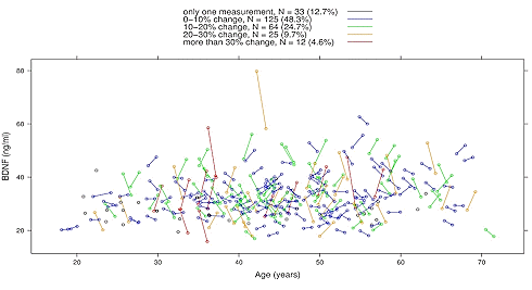 More BDNF and better memory through supplementation with PEA