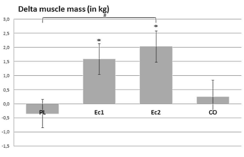 Thanks to ecdysterone supplementation, strength athletes gain 2 kilos of muscle mass in 10 weeks