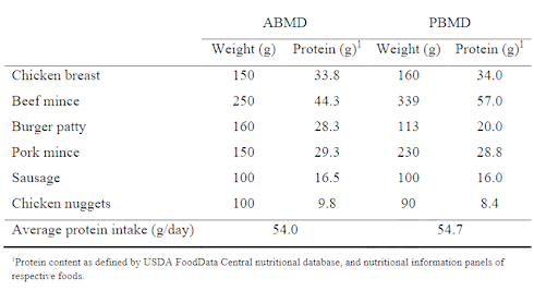 You can expect these health effects if you replace meat with meat substitutes