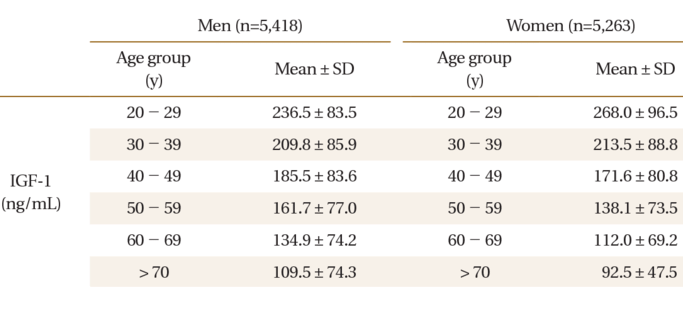 Pomegranate supplement increases IGF-1 levels
