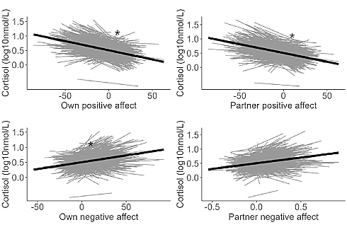 Your partner's positive emotions reduce your cortisol production