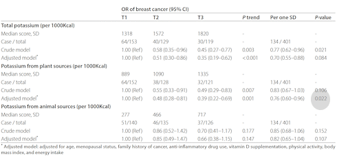 Potassium-rich diet halves risk of breast cancer