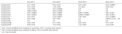 It's true | The most nutritious part of the potato is its peel