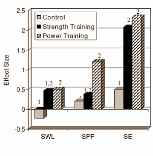 Over-seventies benefit more from power training than from strength training