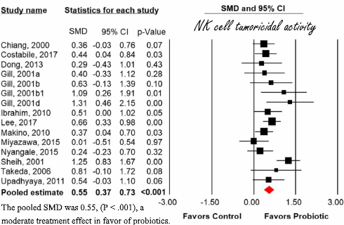 Probiotics arm immune system against cancer cells and germs