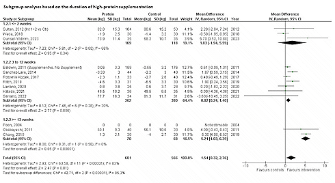 Protein supplement protects body against cancer during treatment