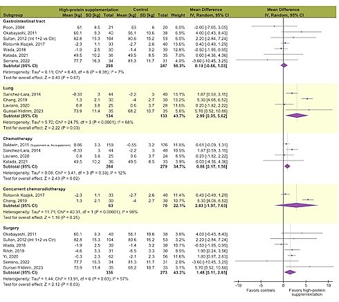 Protein supplement protects body against cancer during treatment