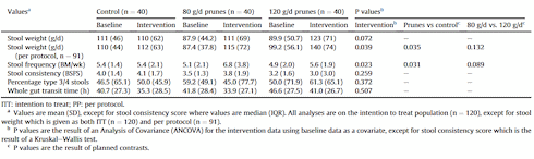 Trial (not kidding) | Prunes make you p**p more