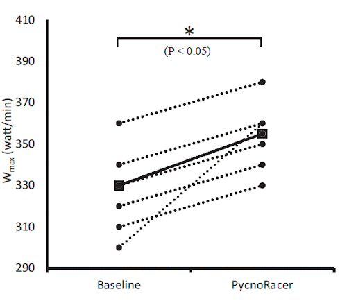 This is the effect of a supplement with Pycnogenol, BCAAs, arginine and Robuvit on cyclists