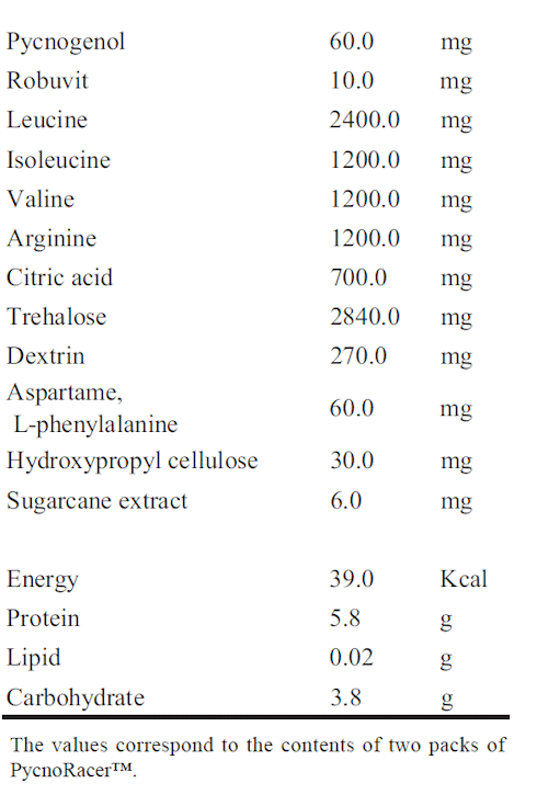 This is the effect of a supplement with Pycnogenol, BCAAs, arginine and Robuvit on cyclists