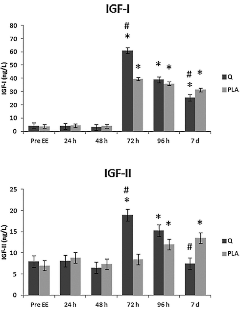 More IGF-1 and IGF-2 after heavy training due to supplementation with quercetin