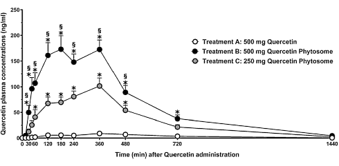 Bioavailability of quercetin phytosome is 20 times greater than that of regular quercetin