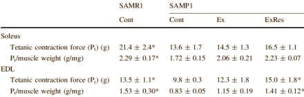 Sprint faster with betaine
