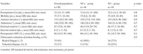 Vitamin C accelerates the healing of a torn rotator cuff