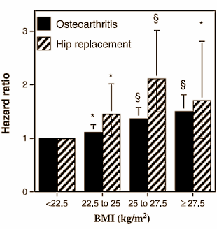 Runners put strain on their knees and hip joints, and sooner or later many need a hip replacement. That's what you'd think isn't it? But it's not necessarily the case. The biggest study undertaken so far actually shows that runners are less likely to develop osteoarthritis than less active people. But that doesn't have to mean that running is good for your joints