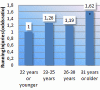 This is how runners can protect themselves against injuries