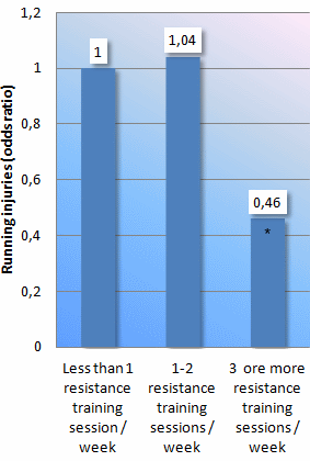 This is how runners can protect themselves against injuries