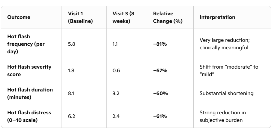 Sage after menopause | An RCT (but not really)