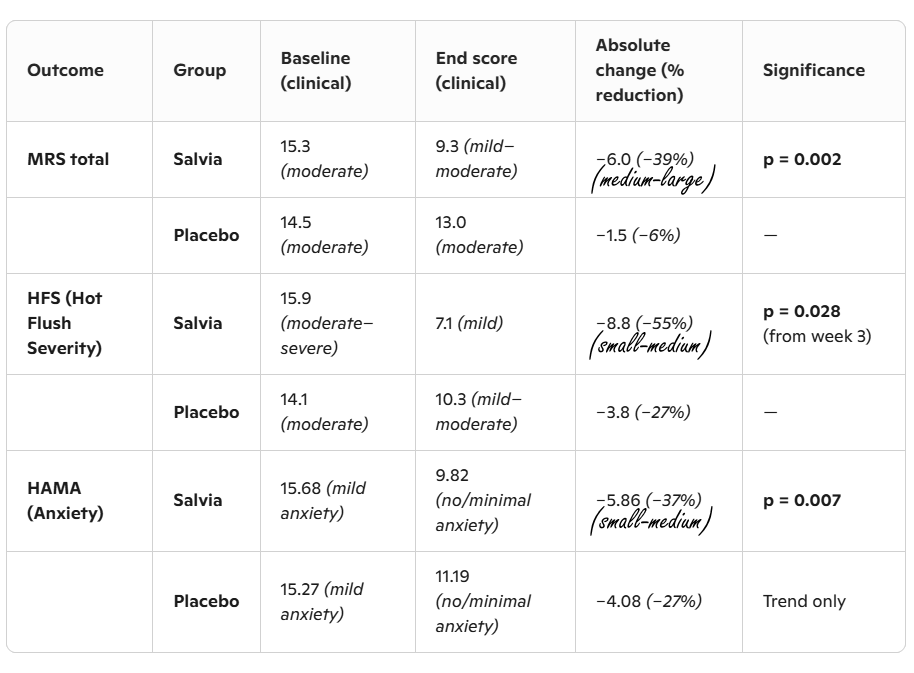 Sage against post-menopausal symptoms | A real RCT