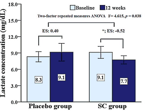Schisandra chinensis increases muscle strength by 8 percent