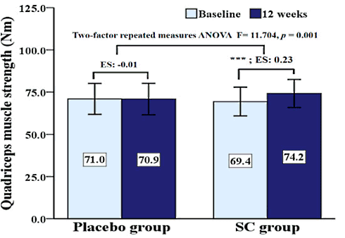 Schisandra chinensis increases muscle strength by 8 percent