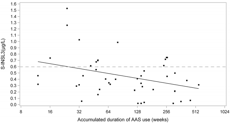 Serum insulin-like factor-3 reveals the long term testicular damage of steroids use
