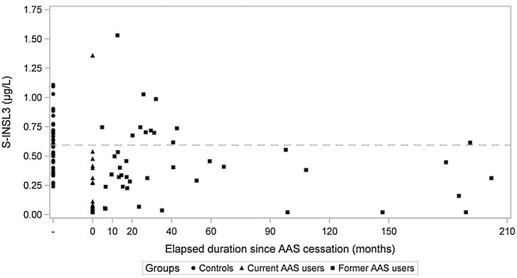 Serum insulin-like factor-3 reveals the long term testicular damage of steroids use