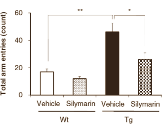 Animal study: milk thistle inhibits Alzheimer's