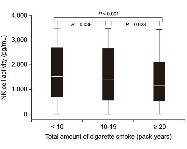 The less you smoke, the better your NK cells function