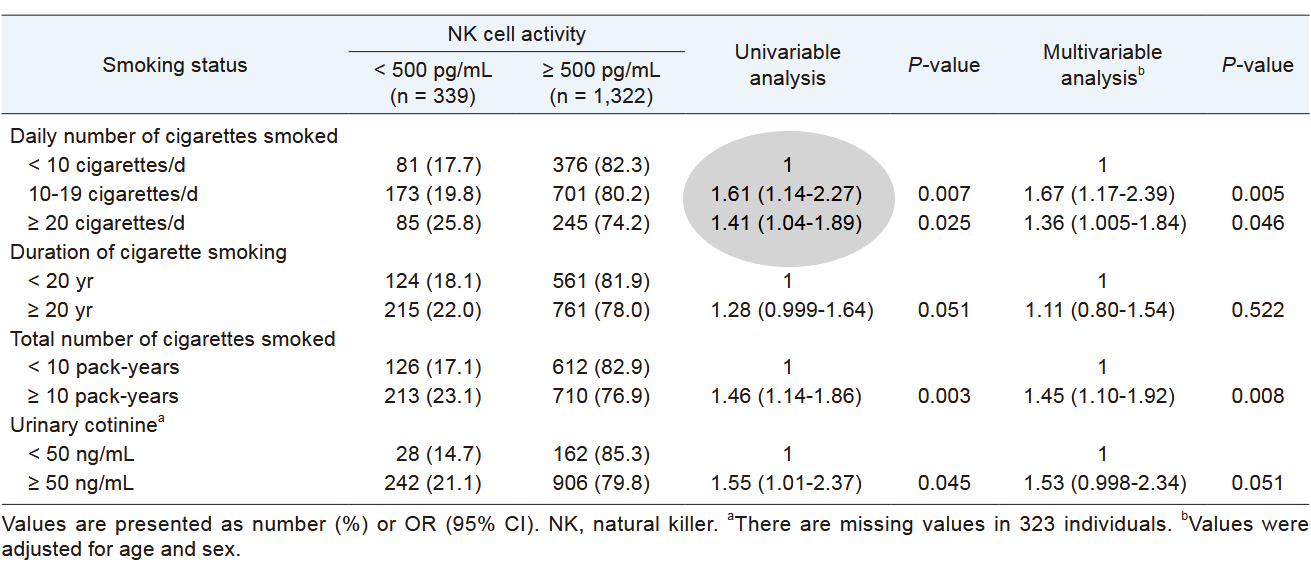 The less you smoke, the better your NK cells function