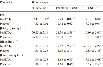 Mega-dose of sodium bicarb helps bodybuilders make more reps