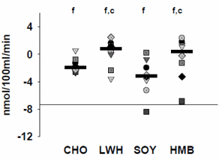 Soya protein + HMB has same anabolic effect as whey