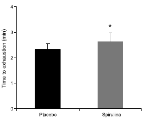 Spirulina boosts runners' performance