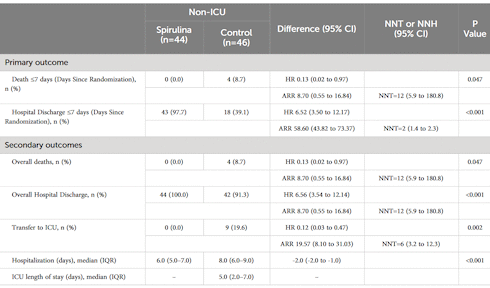 The life-saving effect of spirulina in case of serious Covid