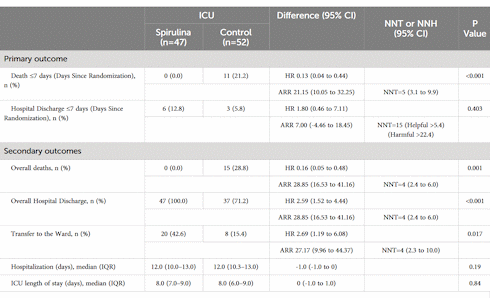 The life-saving effect of spirulina in case of serious Covid