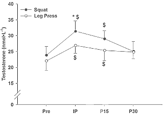 Squat produces more growth hormone and testosterone than leg press