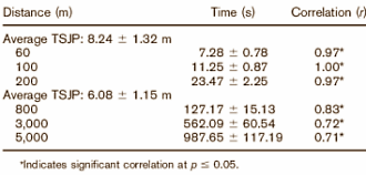 Strength training speeds up 3k and 5k runners too