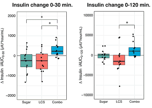 Sweetener sucralose reduces insulin sensitivity | Human study