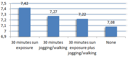 Exercising outside during the day improves sleep
