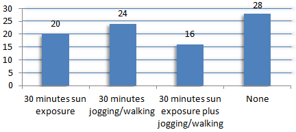 Exercising outside during the day improves sleep