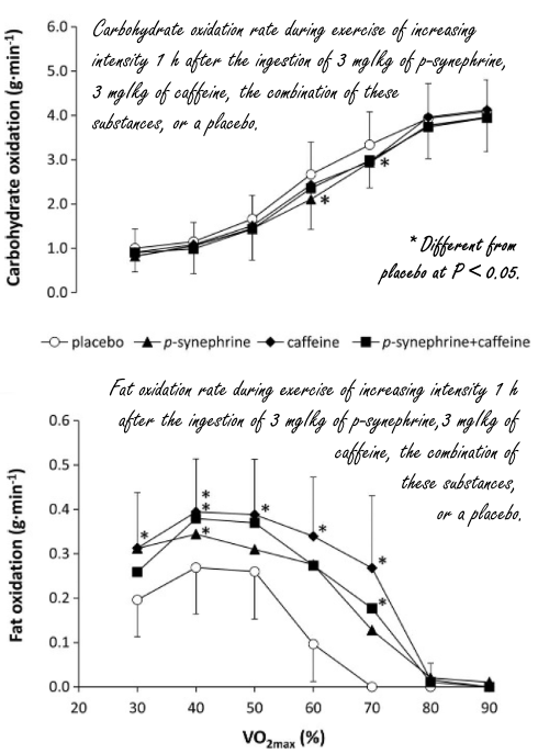 During your cardio, caffeine stimulates fat oxidation as much as p-synephrine?
