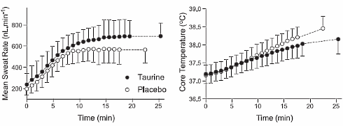 When it is hot, athletes perform better with taurine